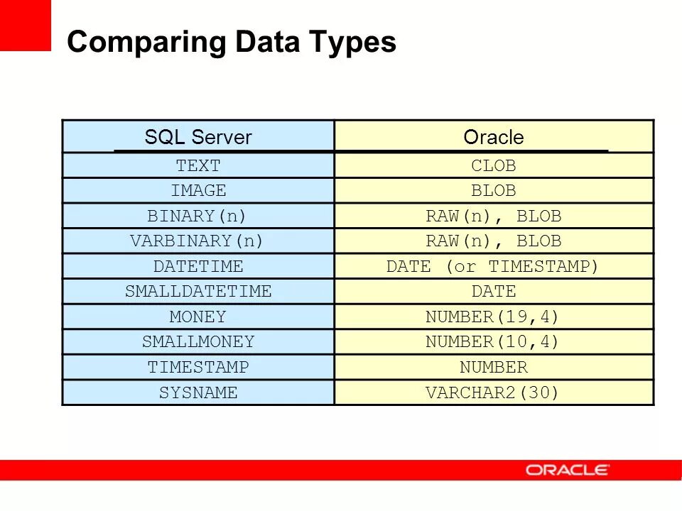 Timestamp Тип данных. Timestamp SQL Тип данных. Varbinary Тип данных SQL. MSSQL типы данных. Compare data