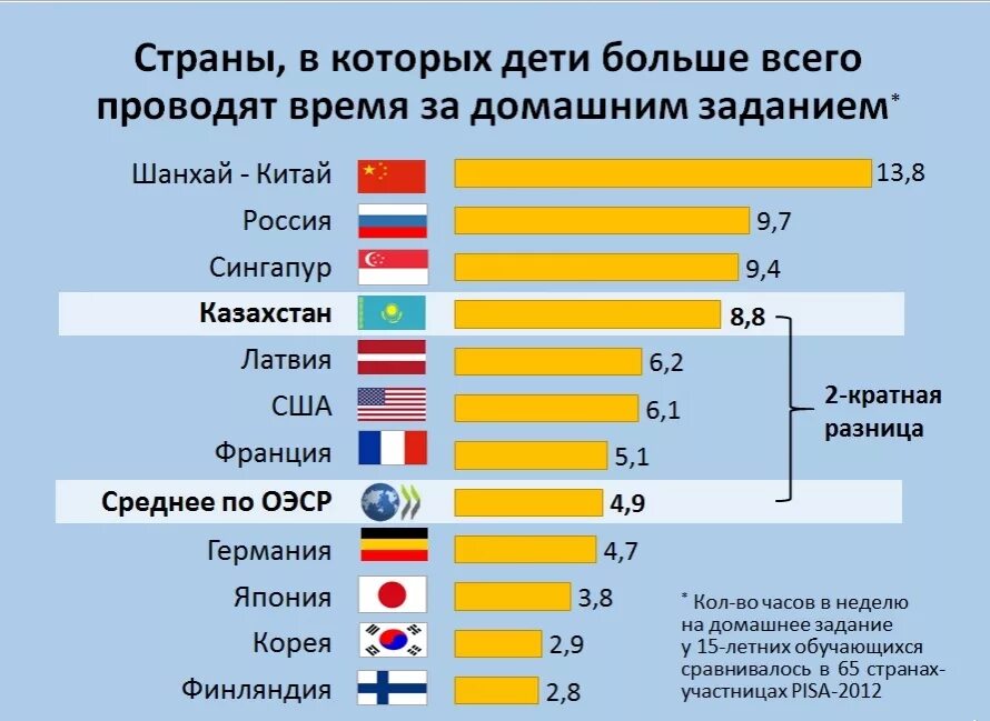 В каких странах обязательна служба. Страна в которой нет домашнего задания. Страна домашние задания. Страны по количеству домашнего задания. Количество школ в разных странах.