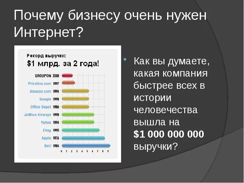 Почему интернет е. Зачем нужен интернет. Почему бизнесу нужен сайт. Зачем бизнесу сайт. Сообщение для чего нужен интернет.