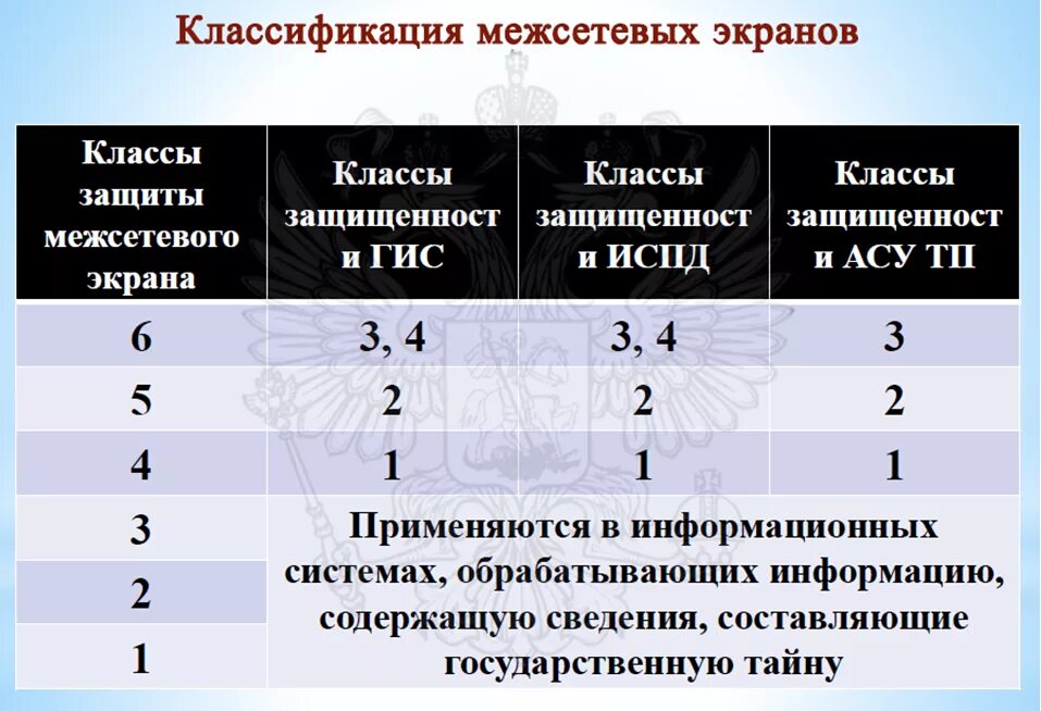 Классы межсетевых экранов