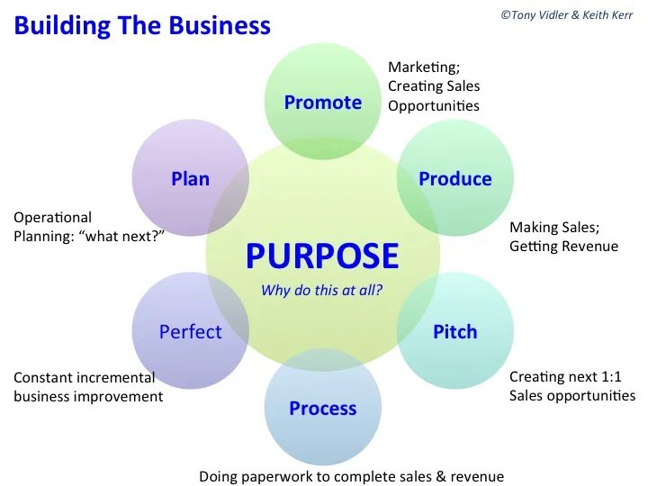 Purpose of marketing. Business Development sales and marketing худи. Business purpose. What is Business.