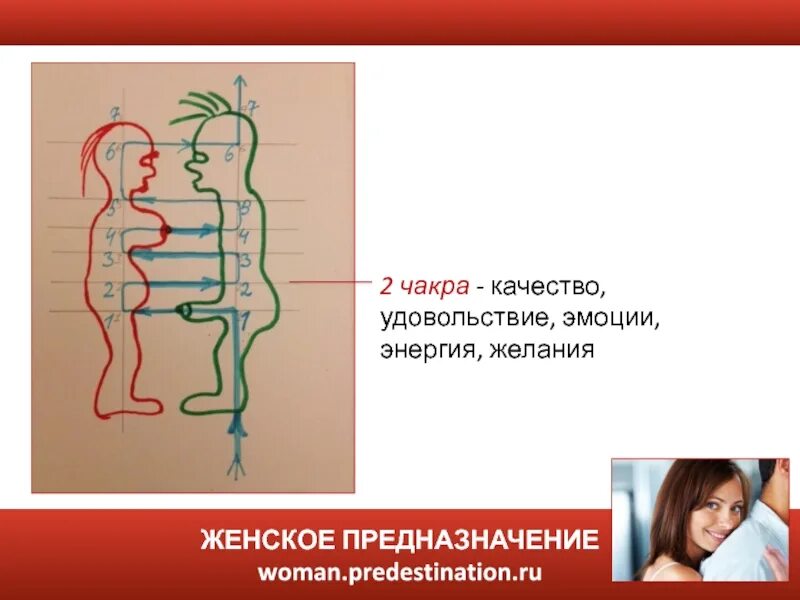 Первые в роду продолжение. Предназначение Кочкин. Женское предназначение. Схема обмена энергиями между мужчиной и женщиной.