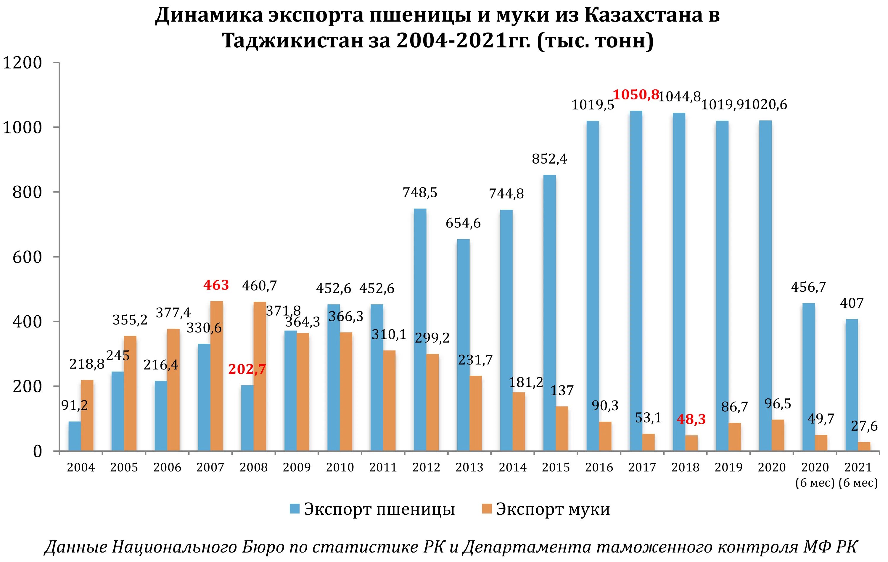 Россия экспортирует зерно. Экспорт пшеницы 2021. Экспортеры пшеницы. Экспортеры пшеницы в мире 2021. Объем экспорта пшеницы по странам.