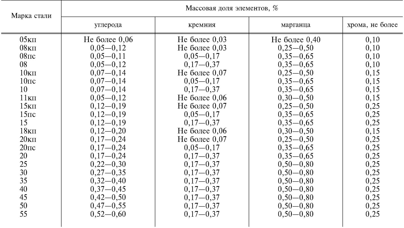 10 расшифровка стали. 10 ГОСТ 1050-88 марка стали. Сталь марки ст10. Расшифруйте марку стали 08кп. Расшифровка марки стали 08.