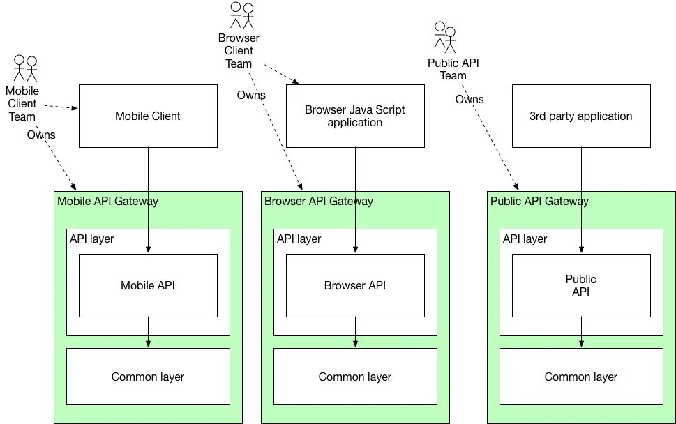 API Gateway микросервисы. API Gateway схема. Архитектура API. Схема архитектуры API.