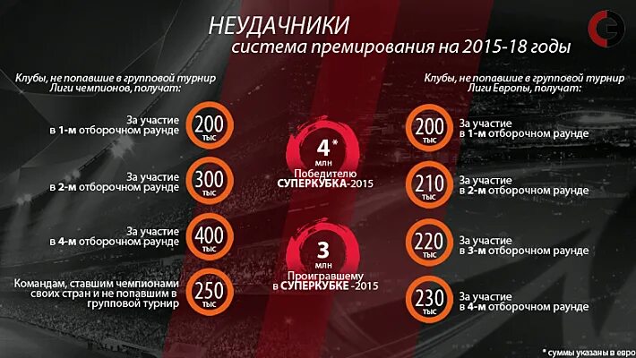 Лига чемпионов статистика. Лига чемпионов призовые. Групповой этап лиги чемпионов 19 20. Сколько денег за победу в лиге чемпионов. Призовые лиги чемпионов.
