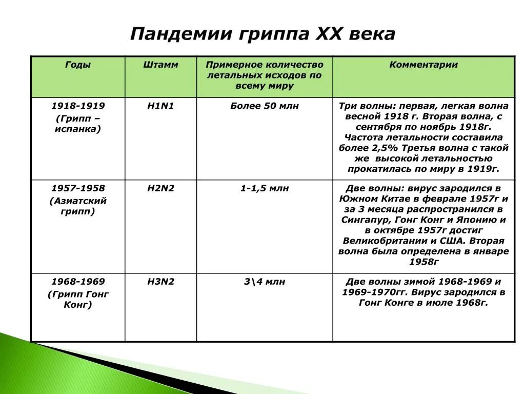 Пандемия гриппа 1918. Эпидемия гриппа в 1918 году в России. Испанка эпидемия 1918 в России. Грипп периоды эпидемий