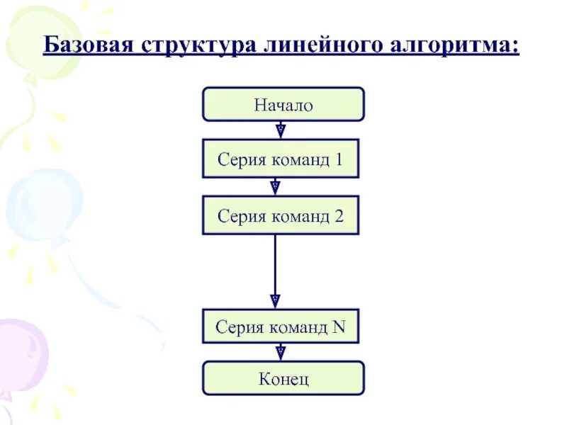 Алгоритм состав. Алгоритм линейной структуры. 3. Алгоритмы линейной структуры.. Базовая структура линейного алгоритма. Разработка алгоритмов линейной структуры.