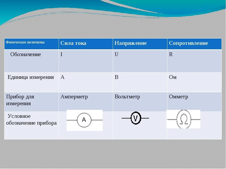 Обозначение силы тока напряжения и сопротивления. Физическая величина сила тока напряжение сопротивление таблица. Физическая величина сила тока напряжение сопротивление. Напряжение сила тока мощность обозначения. Как обозначают силу тока
