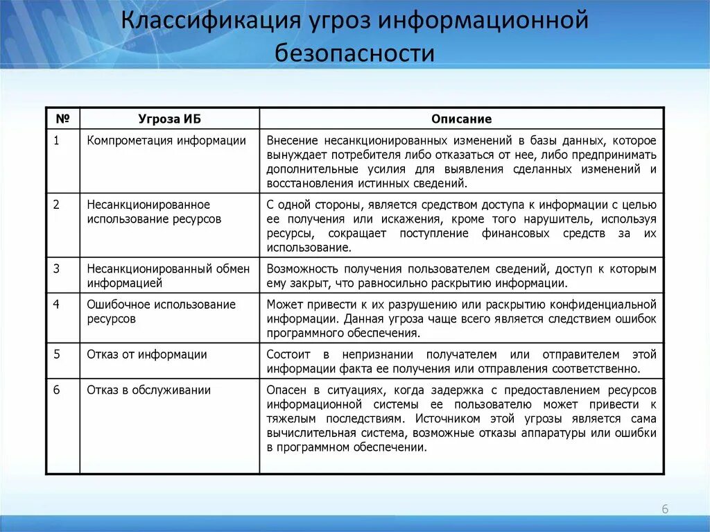 Классификация угроз безопасности. Угрозы информационной безопасности классификация угроз. Классификация угроз таблица. Классификация угроз безопасности информационных систем. Угрозы информационной безопасности риски