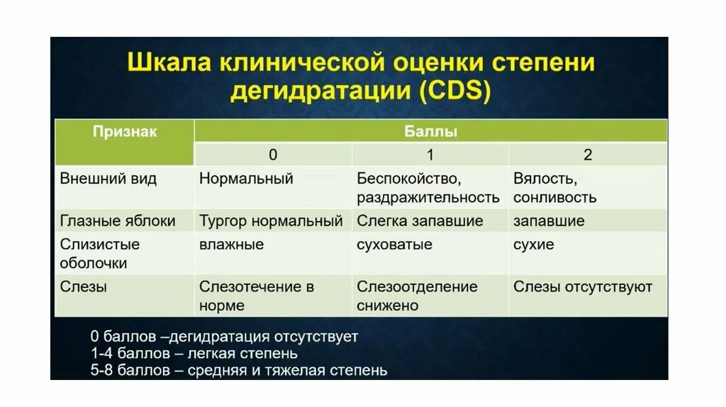 Эксикоз у детей. Признаки эксикоза. степени тяжести эксикоза у детей. эксикоз при кишечных инфекциях. эксикоз при кишечных инфекциях у детей.