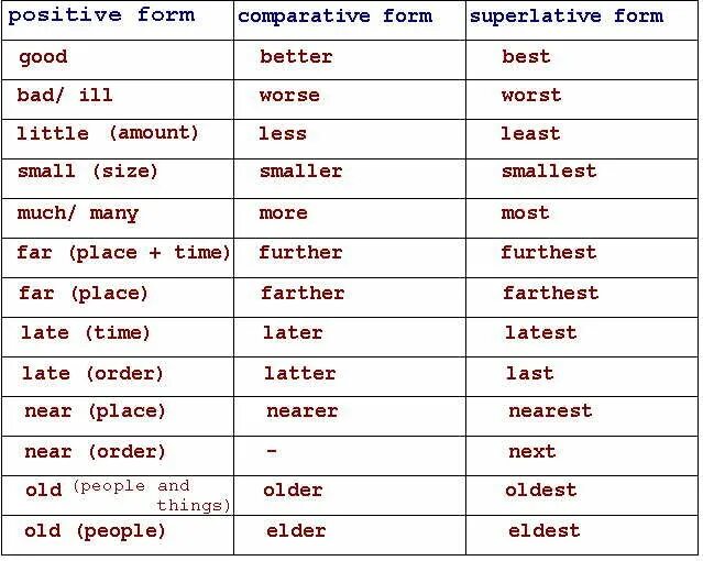 Adjective comparative superlative well. Таблица Comparative and Superlative. Good better the best таблица. Comparatives and Superlatives исключения. Degrees of Comparison исключения.