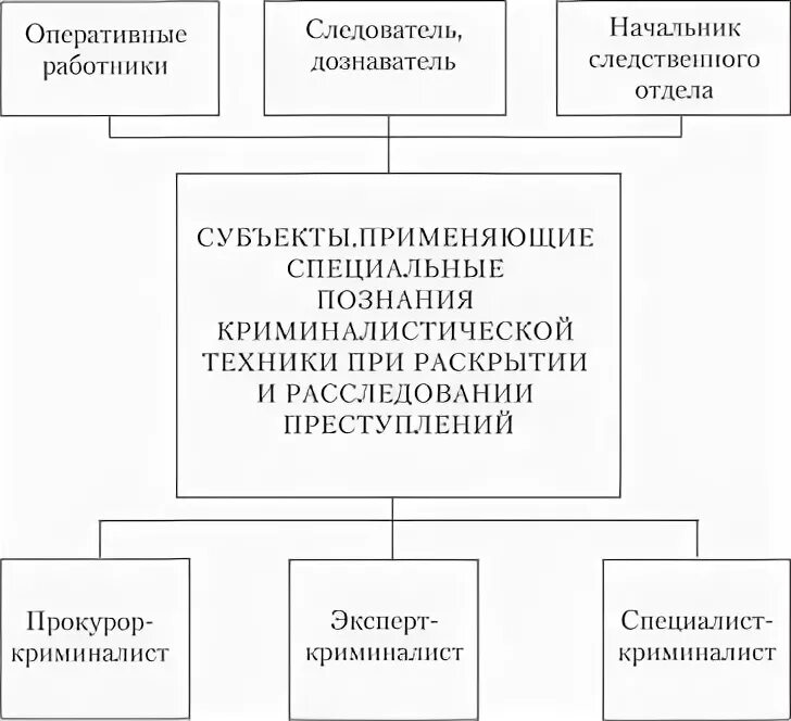 Субъектом расследования является. Субъекты применения технико-криминалистических средств и методов. Субъекты применения криминалистической техники схема. Субъекты использования специальных знаний схема.