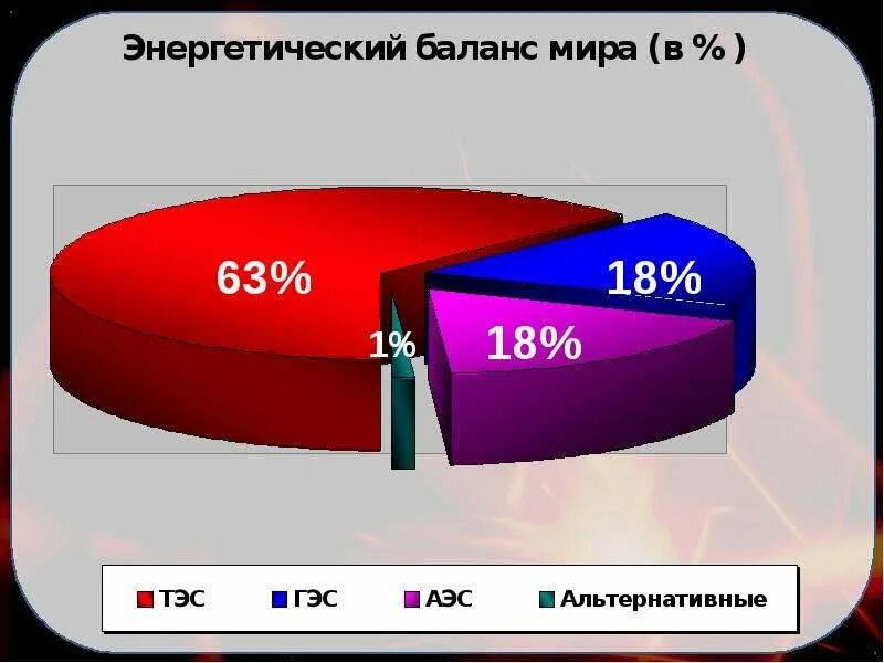 Центры электроэнергетики в мире.