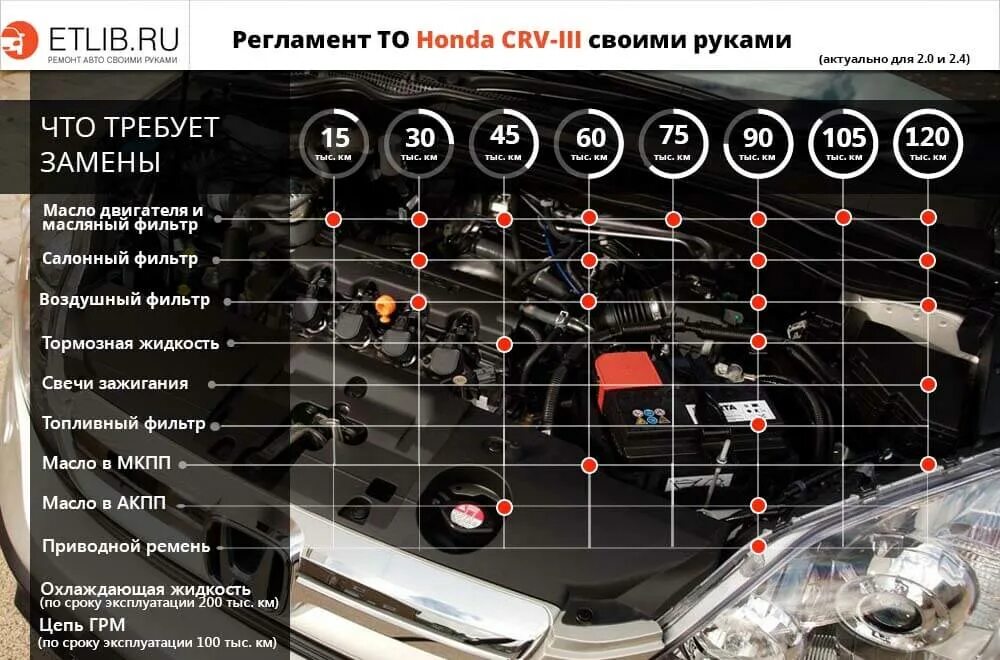 Регламент honda. Регламент то Honda CR-V 2.0 2014. Honda CRV 3 регламент то. Регламент технического обслуживания Honda CR-V 1,5. Регламент то Хонда СРВ 4.