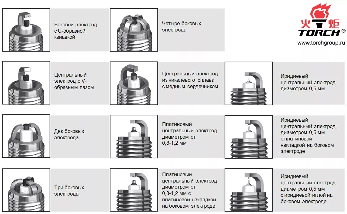 Как отличить свечи зажигания. Свечи зажигания типы электродов. Свечи зажигания по количеству боковых электродов. Форма электродов на свечах зажигания. Какие бывают электроды на свечах зажигания.