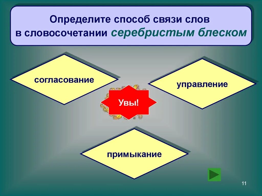 Согласование со связью управление. Связь управление в словосочетании. Способы связи. Управление способ связи.