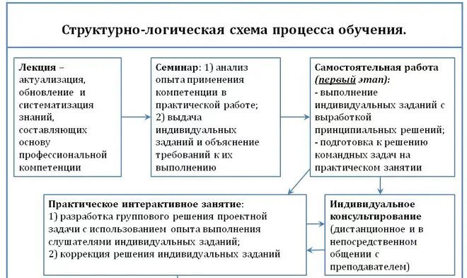 Отличие лекции от семинара. Семинарские и практические занятия различия. Чем отличается лекция от тренинга. Сходства и различия лекции и семинара. Чем семинары отличаются от