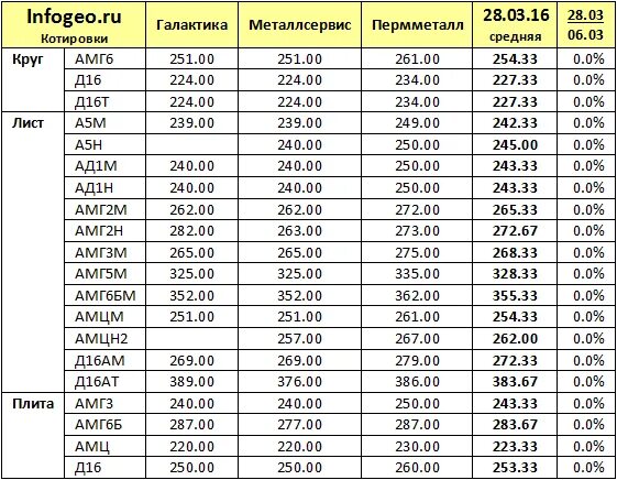 Лист алюминий амг5м вес. Лист д16 вес листа. Вес листа алюминия амг5. Вес листа алюминия д16т. Металлсервис екатеринбург сайт