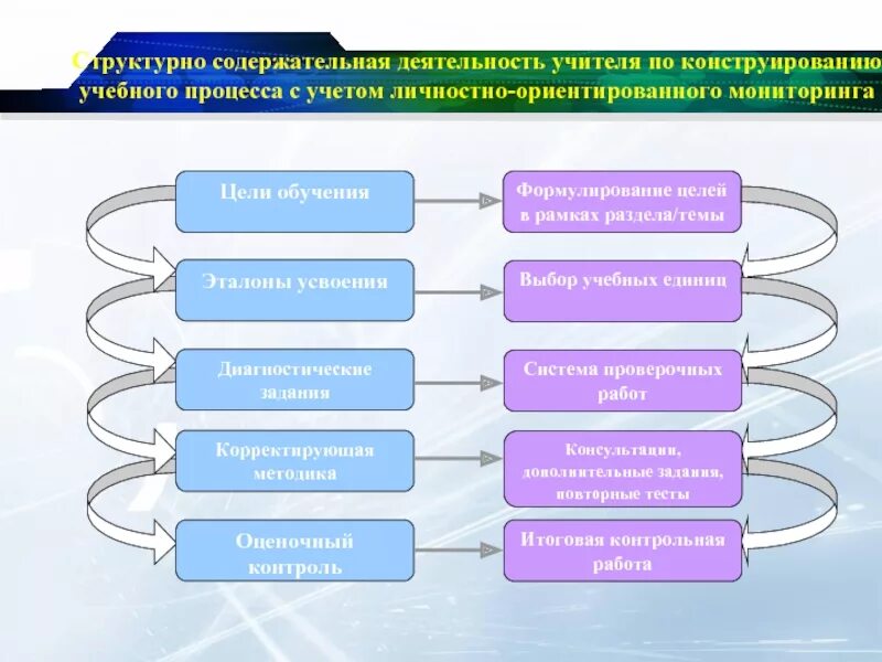 Содержательная техника реализации учебного процесса это. Содержательная деятельность это. Мониторинг результатов деятельности по конструированию. Личностно-ориентированный подход в обучении русскому языку.