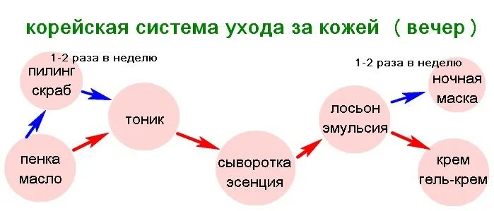 Последовательность нанесения уходовых средств. Корейский уход за кожей этапы. Этапы ухода за кожей лица корейская система. Этапы ухода за лицом Корея. Корейский уход за кожей лица этапы.