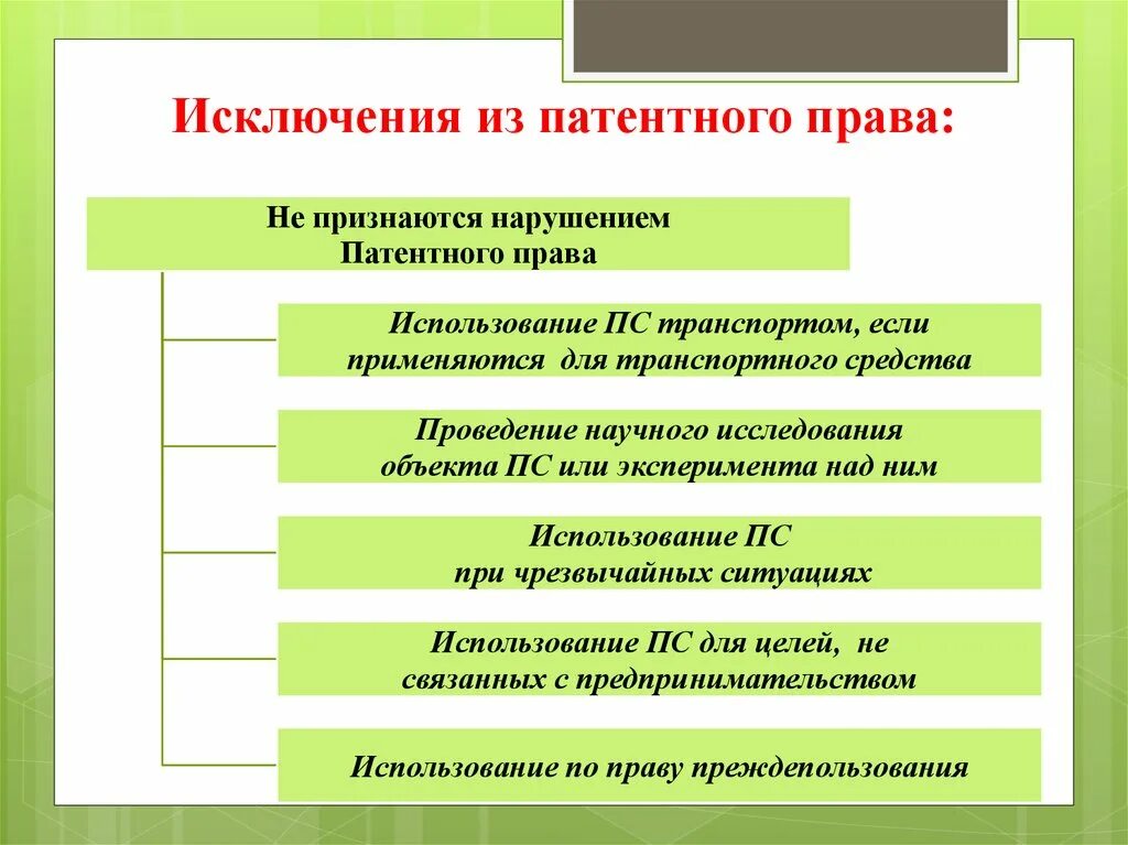 Право пользования патентом. Патентное право объекты. Патентное право субъекты. Патентное право принципы.