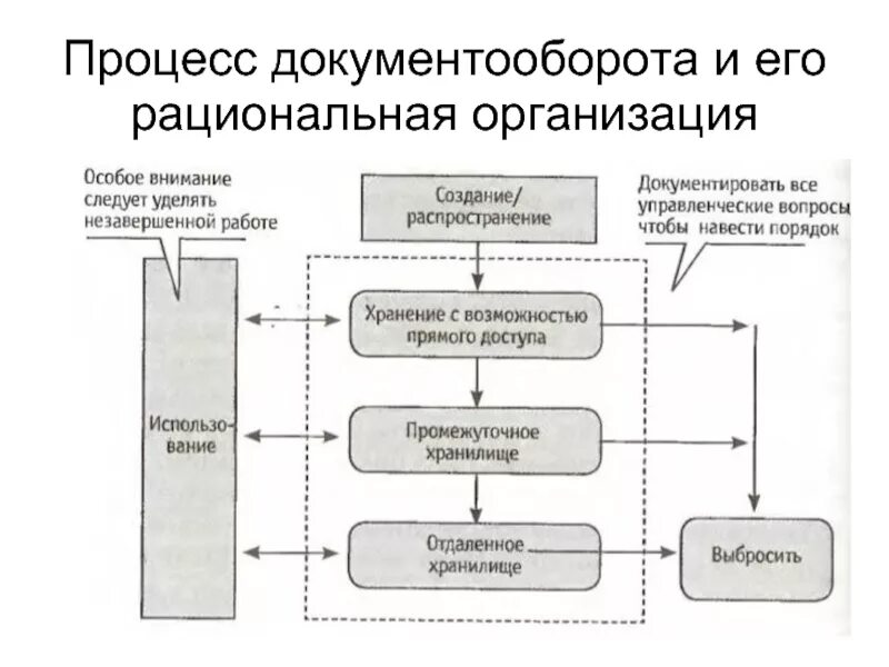 Процесс документооборота. Документооборот в организации. Процесс документооборота в организации. Структура документооборота. Документооборот понятие организация