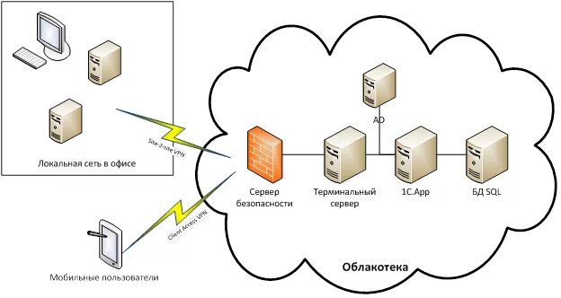 Облачная 1с. 1с в облаке и серверы. 1с облако схема. Облачная и локальная.