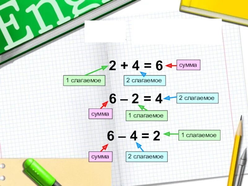 Взаимосвязь суммы и слагаемых. Связь между суммой и слагаемым. Взаимосвязь между сложением и вычитанием. Слагаемое сумма взаимосвязь. Формулу слагаемое слагаемое сумма