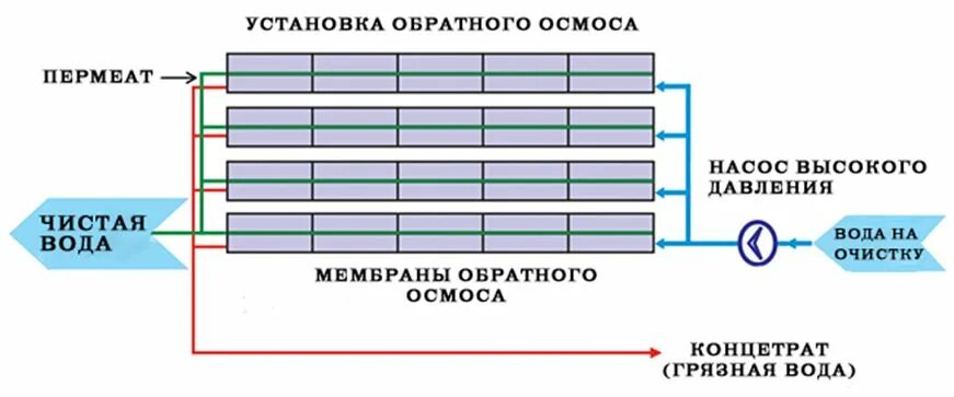 Схема промышленного обратного осмоса. Схема системы фильтрации воды обратного осмоса. Принцип работы обратного. Обратный клапан на трубопроводе принцип работы. Мембрана обратного осмоса принцип действия.