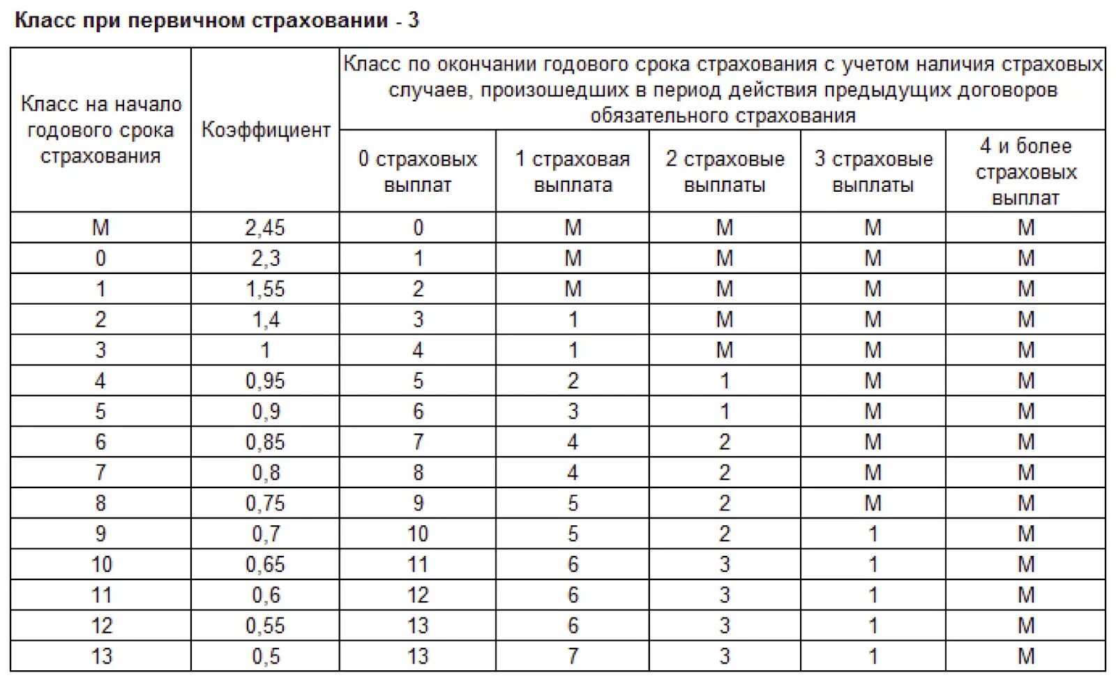 Страховка осаго водителя без стажа. КБМ — коэффициент бонус-малус 2022. КБМ таблица 2022. КБМ И класс таблица с 01.04.2022. Таблица КБМ по ОСАГО 2022.