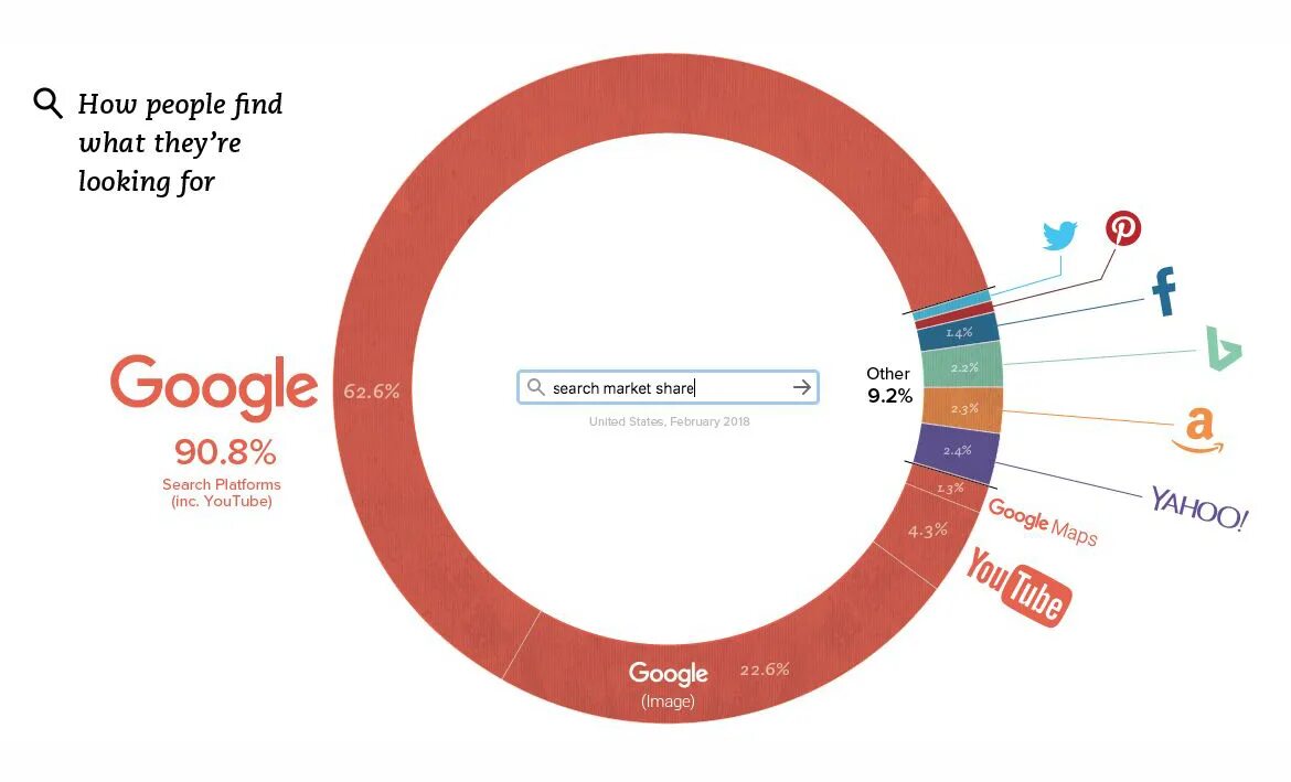 Find share. Google share. дочерние компании гугл. market search. google search.