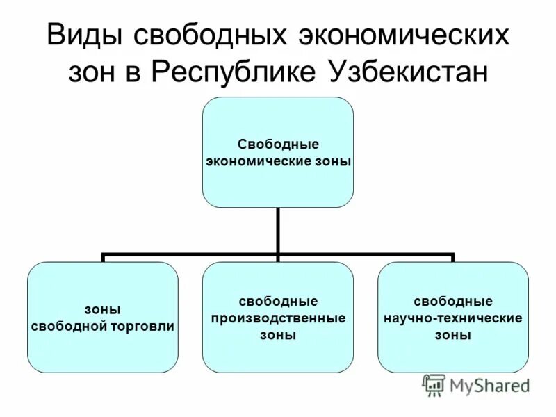 Зоны свободной экономики. Свободные экономические зоны Узбекистана. Свободная экономическая зона. Виды свободных экономических зон. Виды СЭЗ.