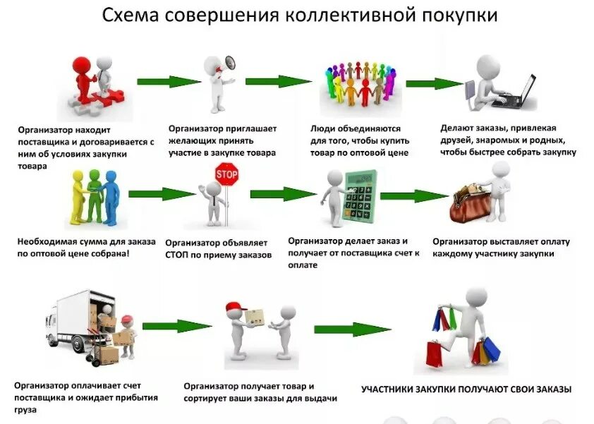 Оформите покупку в интернет. Совместные закупки схема. Схема оформления заказа. Организатор совместных покупок. Схема работы совместных закупок.