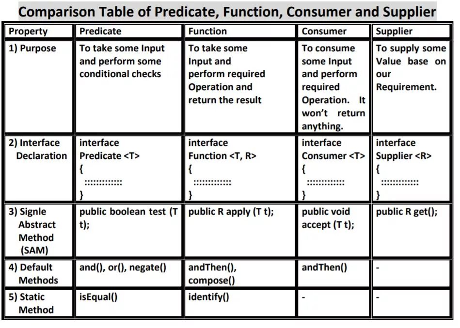 Java consumer. Функциональные интерфейсы java. functional interface java.
