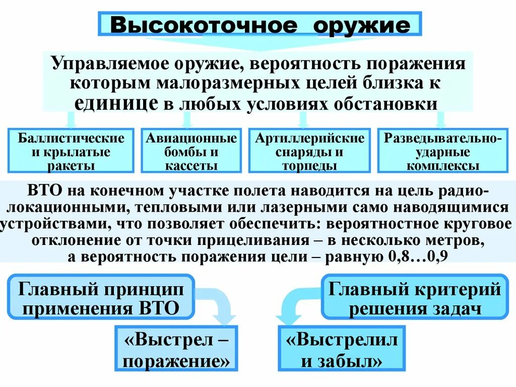 Классификация высокоточного оружия. Высокоточное оружие поражающие факторы. Характеристика высокоточного оружия. Принципы высокоточного оружия.