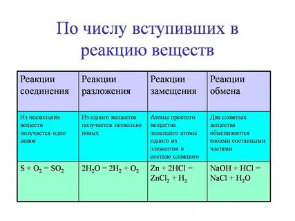 По числу реагентов и продуктов