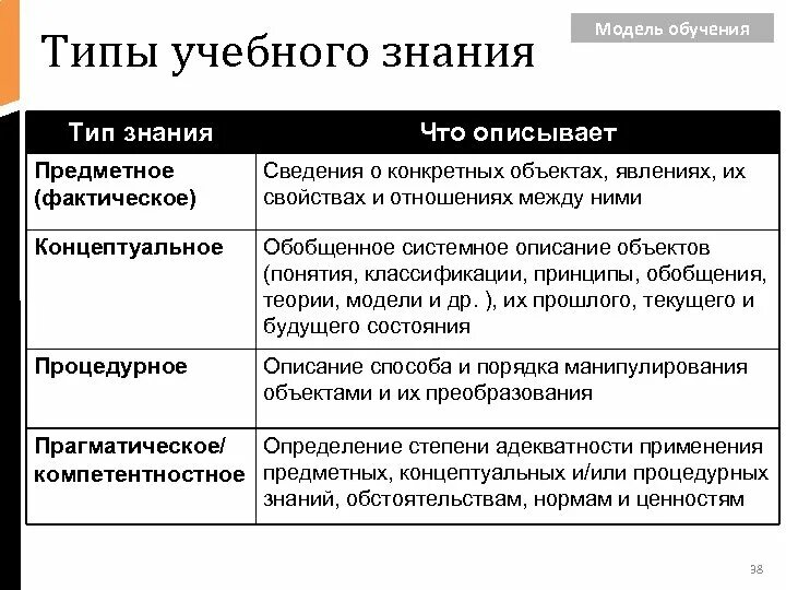 Знания виды знаний модель знаний. Типы знаний. Виды познания учебное. Типы и виды знания. Виды учебных знаний.