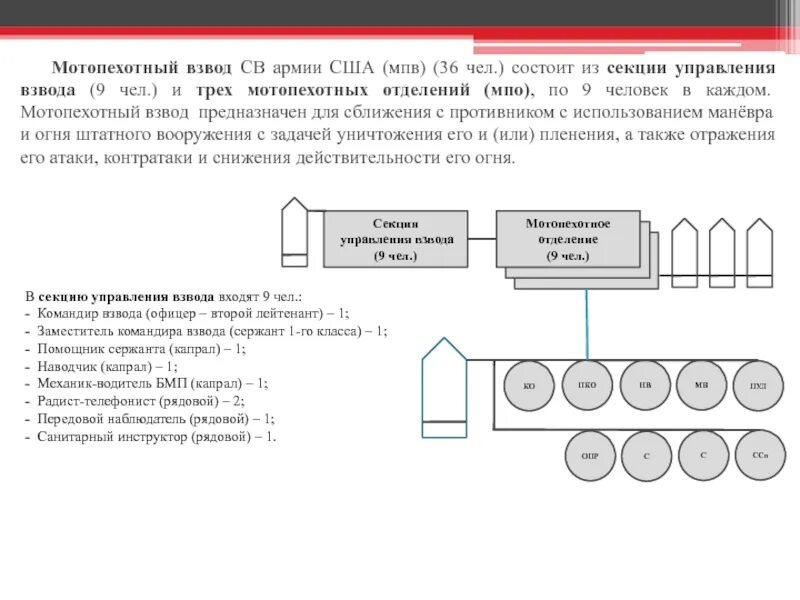 После взвода. Организация мотопехотного взвода США. Организация мотопехотного взвода армии США. Организация и вооружение мотопехотного взвода США. Мото пехотный взвод США организация.