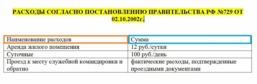 Налогообложение командировок. Расчет затрат на командировки. Смета расходов на командировку. Расчет расходов на командировку образец. Расшифровка командировочных расходов.