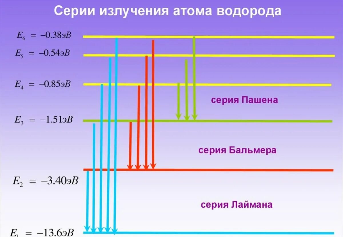 Уровни спектра водорода.