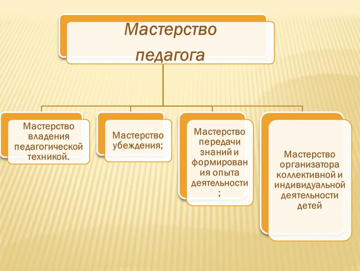 Педагогическое мастерство. Педагогическое Мастен. Мастерство педагога. Структура мастерства воспитателя. Артистизм педагога