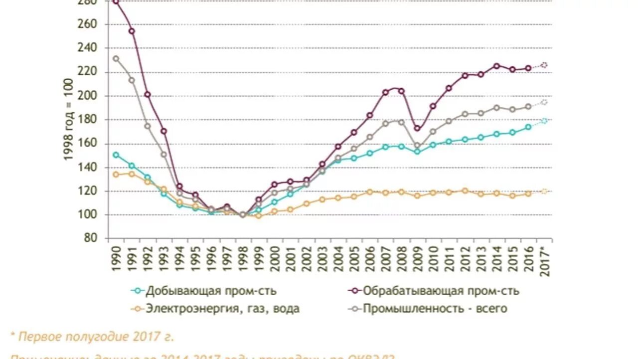 Уровень производства россии. Индекс промышленного производства в России по годам. Индекс промышленного производства в России 1990-2019. Динамика индекса промышленного производства в России. Индекс промышленного производства России с 1990.