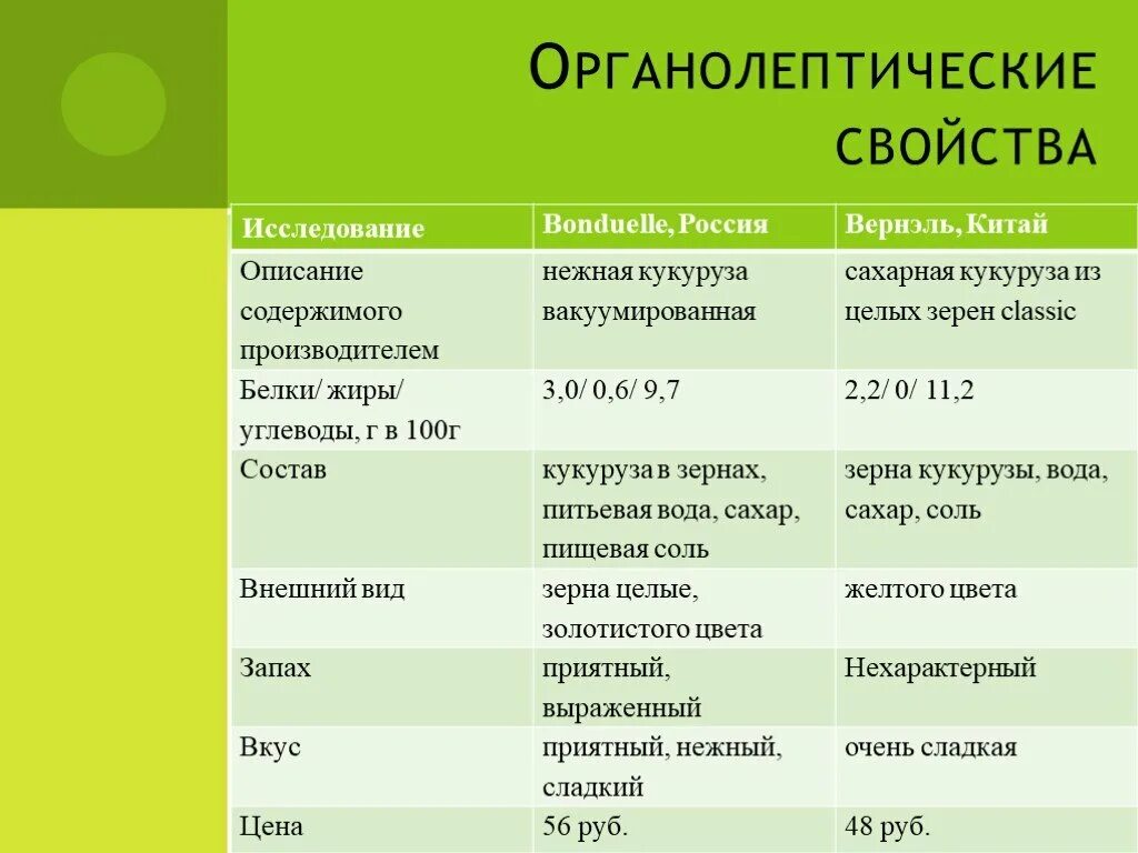 Органолептические качества овощей. Органолептические свойства. Органолептические свойства кукурузы. Органолептические показатели консервированной кукурузы. Органолептическая оценка кукурузы.