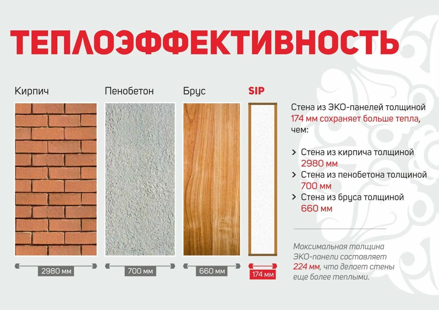 Материал строительный сравнение. Теплопроводность СИП панели 174. Теплопроводность СИП панелей сравнение. СИП панель 224 мм теплопроводность. Теплопроводность СИП панели 174 мм сравнение.