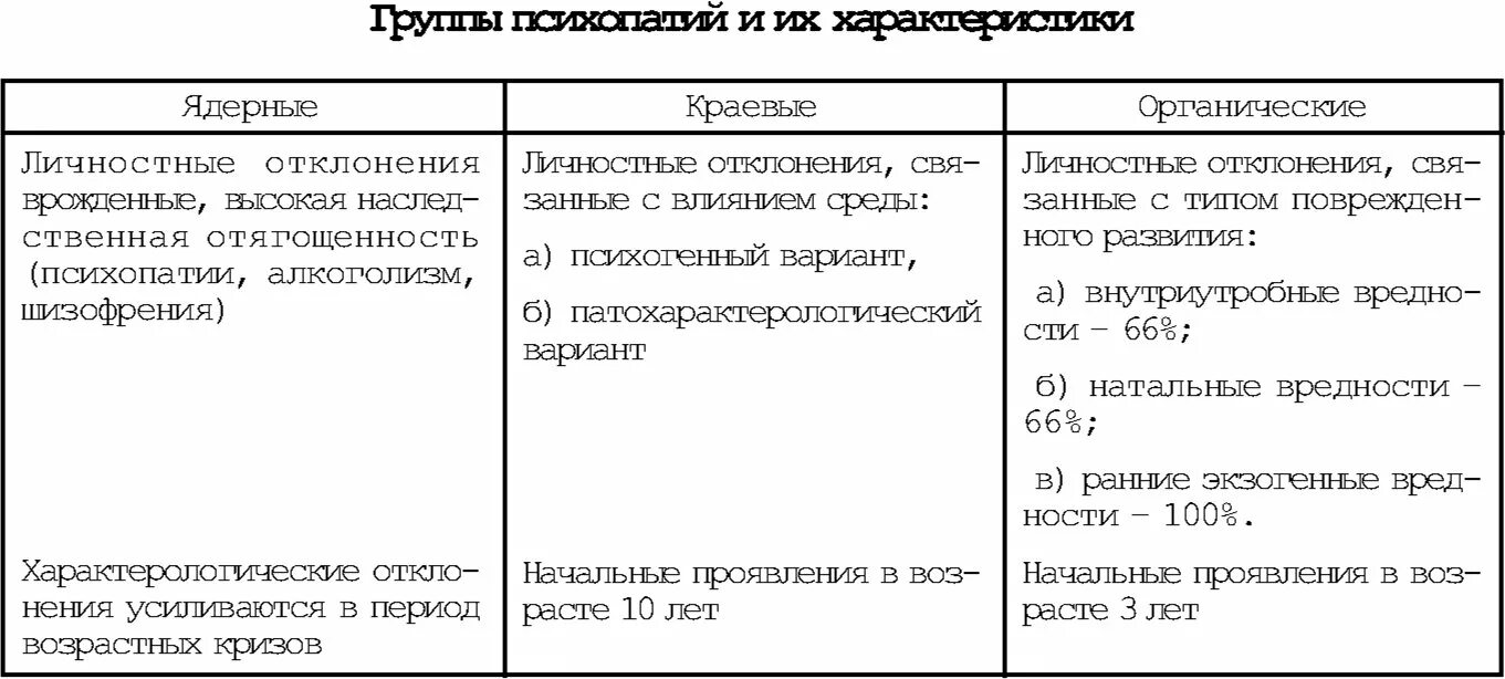 Органическая психопатия. Ядерная краевая и органическая психопатия. Краевая психопатия. Классификация психопатий. Характеристики ядерной психопатии.