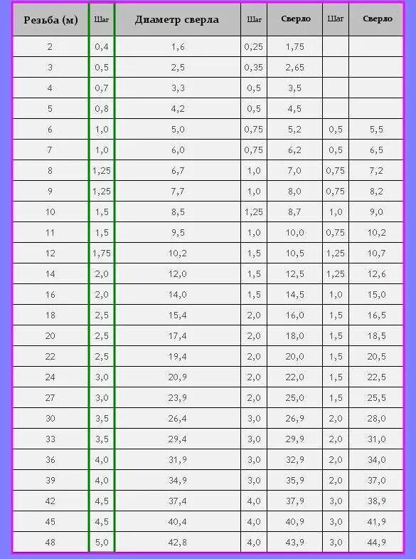 Резьба м5 какое сверло. Диаметр сверла под резьбу таблица метрическая. Таблица резьб метрических для Токарей. Диаметр сверла для нарезки резьбы таблица. Метрическая резьба Размеры таблица стандартный шаг резьбы.