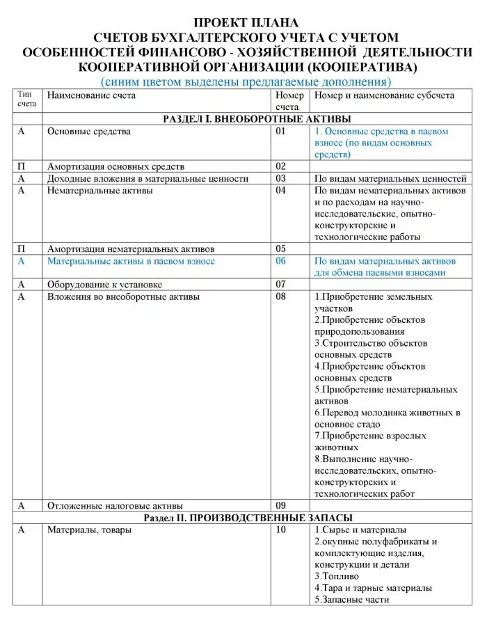 Плана счетов бухгалтерского учета государственных учреждений. План счетов бухгалтерского учета 2022. План счетов бухгалтерского учета для профсоюзной организации. План счетов бухгалтерского учета, его структура.. План счетов бухгалтерского учета 6 раздел.