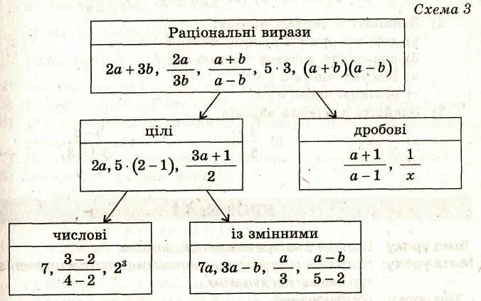 Раціональні вирази. Раціональні вирази.раціональні дроби. Цілі вирази приклади. Цілий раціональний вираз.