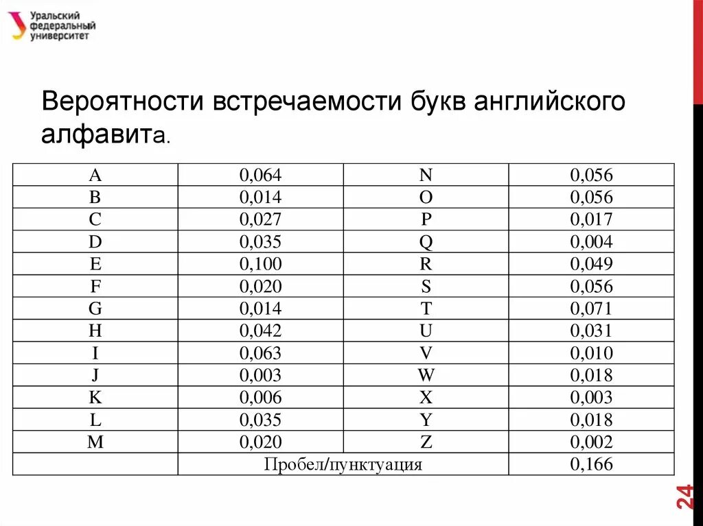 Частотный анализ английского языка. Частота встречаемости букв. Таблица частотности букв русского алфавита. Частота встречаемости букв в английском языке.